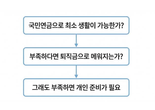 국민연금 이후 노후 현금흐름을 판단하는 순서를 정리한 구조 이미지