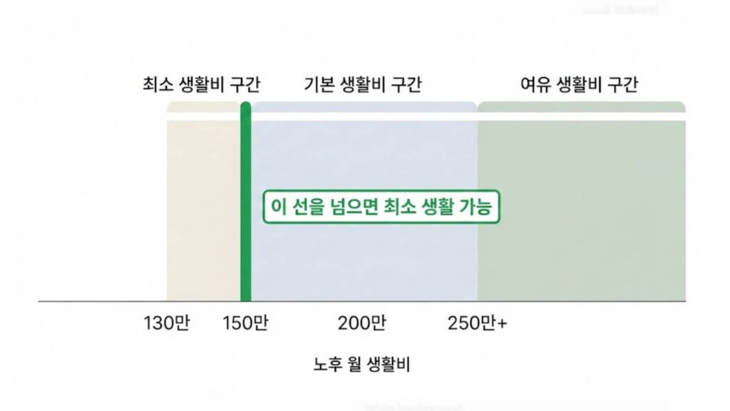 노후 최소 생활비와 기본·여유 생활비 구간을 기준선과 함께 보여주는 이미지