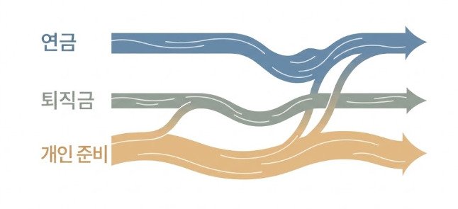 세 개의 흐름이 겹치지 않고 역할을 나눠서 이어지는 구조